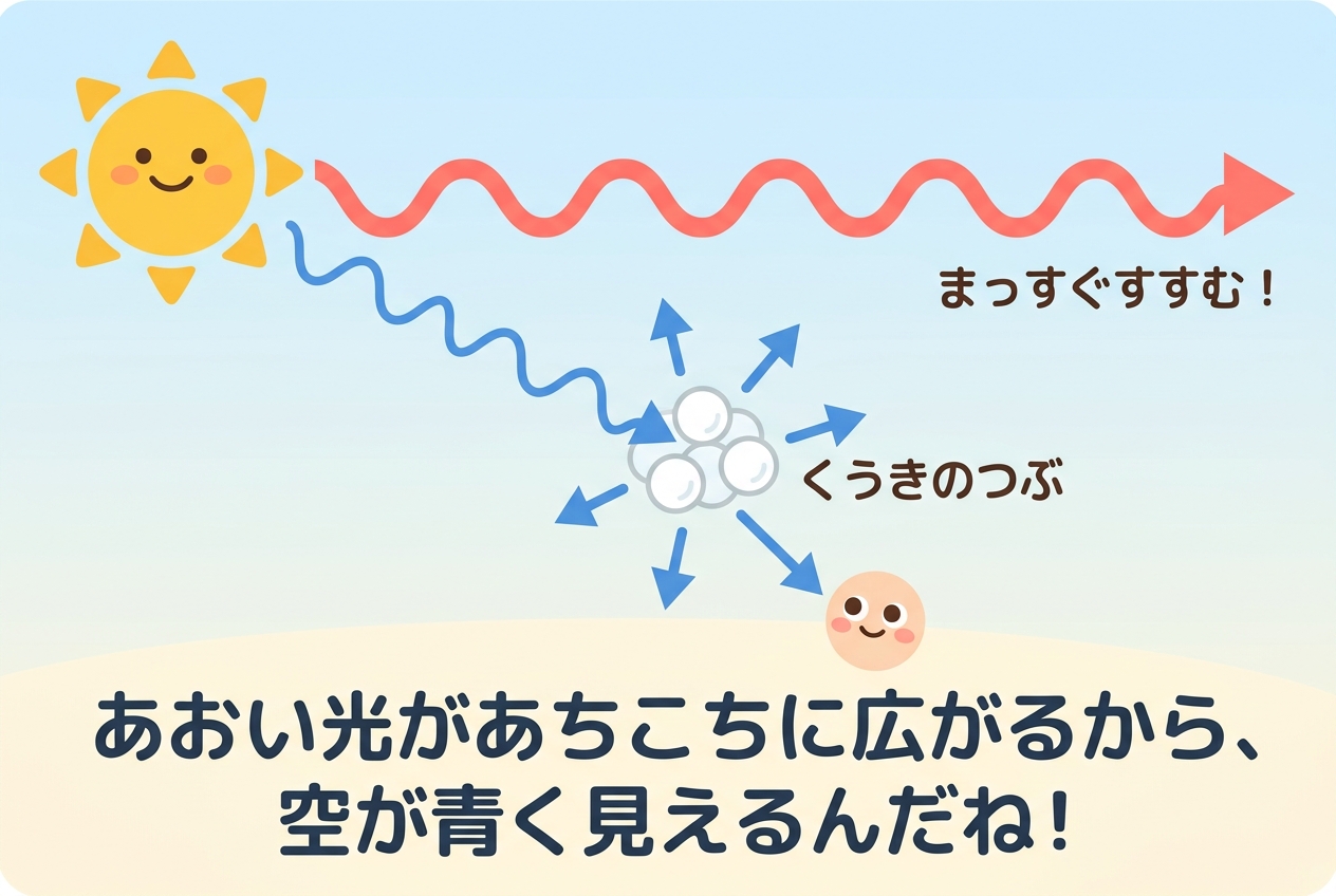 青い光が空気の粒で散らばる図