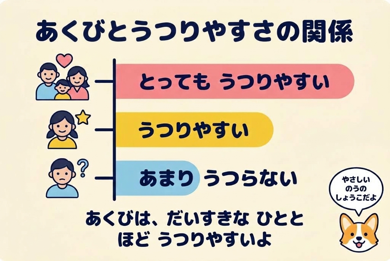 なかよし度が高いほどあくびがうつりやすい図