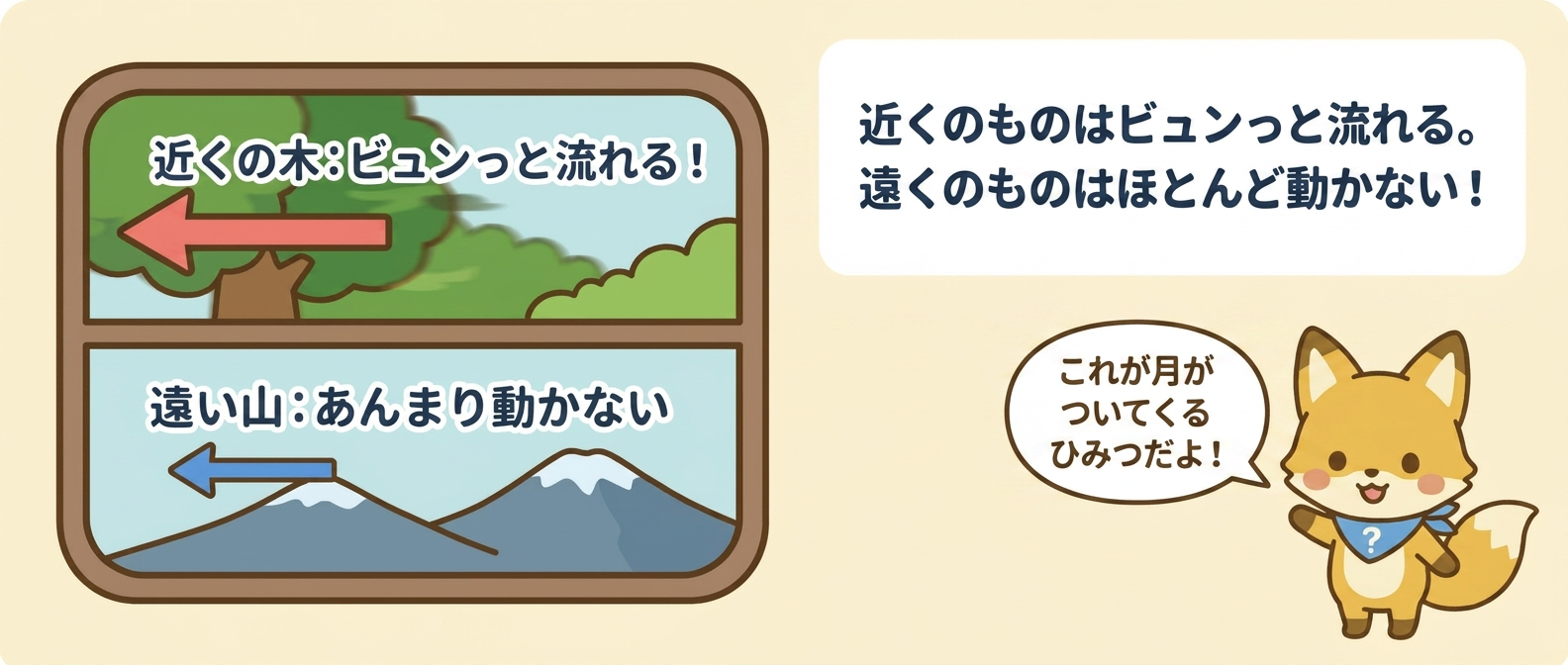 近くの木はビュンっと流れ、遠くの山はほとんど動かない図解
