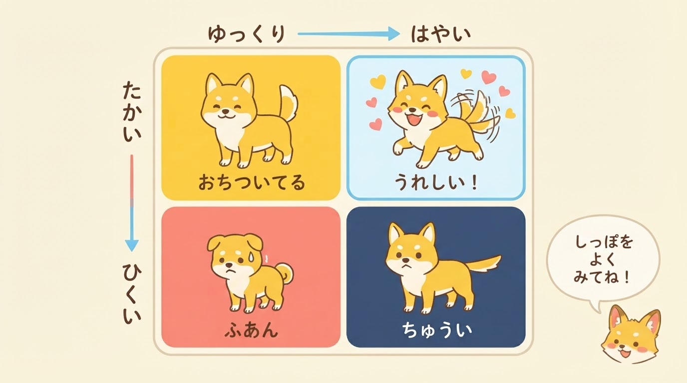 しっぽの高さと速さで気持ちがわかるマトリクス図解。うれしい・おちついてる・ふあん・ちゅうい