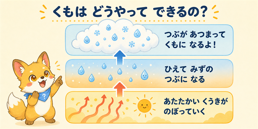 水蒸気が冷えて雲になるしくみの図解