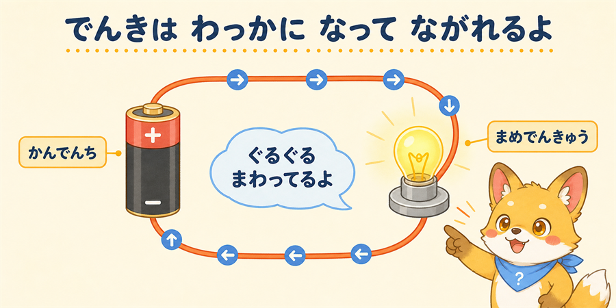 乾電池と豆電球をつなぐ回路（わっか）の図解