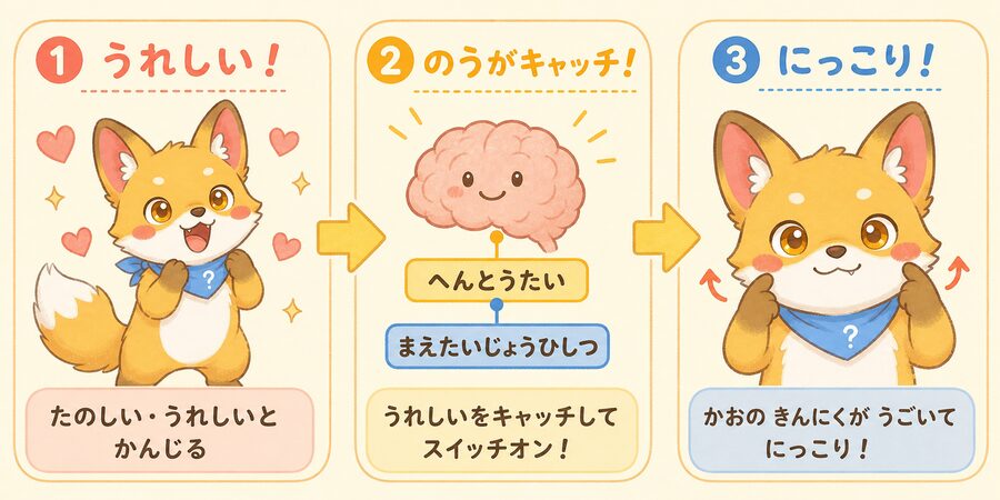 うれしいと笑う3ステップ図解