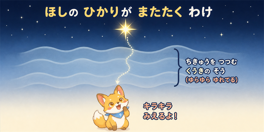 星の光が大気のゆらぎでまたたいて見えるしくみの図解